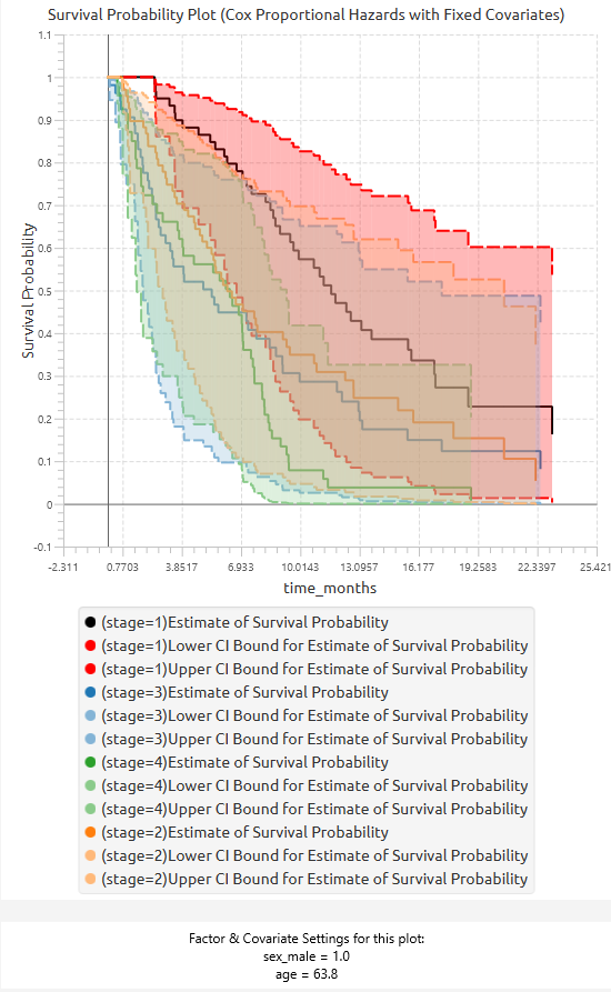 CoxFixedCovariates-chart