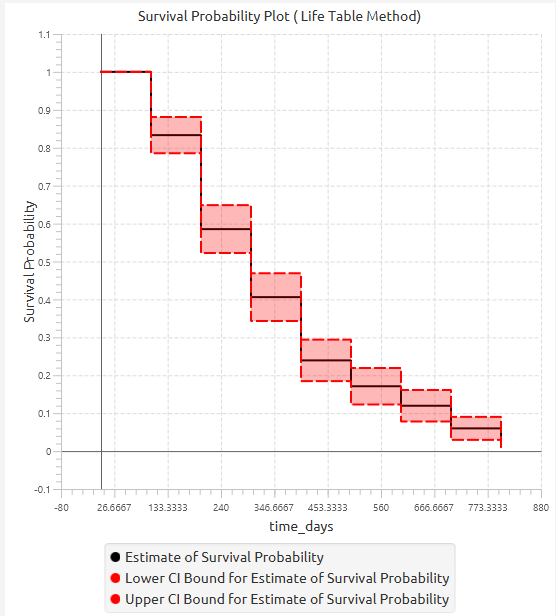 LifeTable-chart