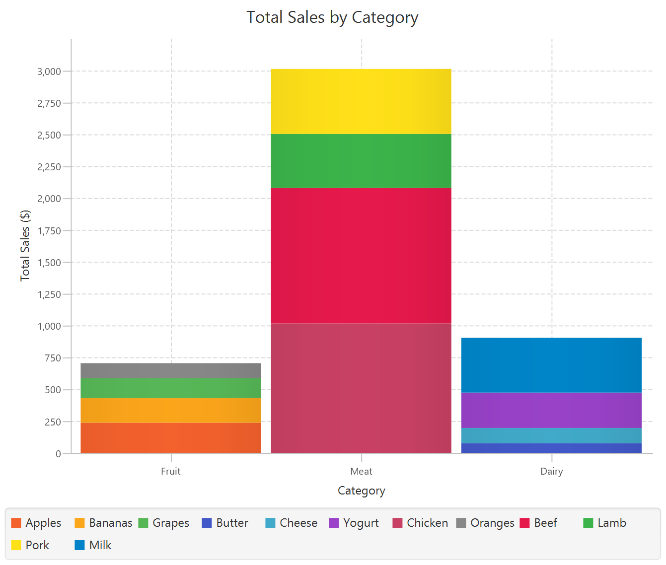Bar Chart