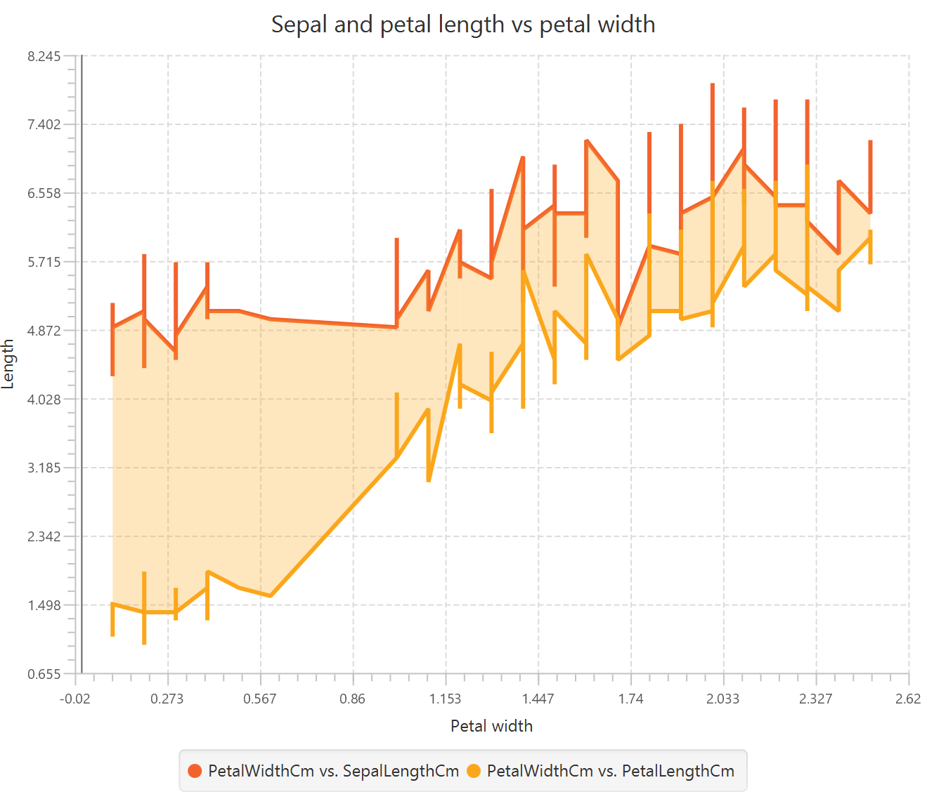 Bivariate Area Chart