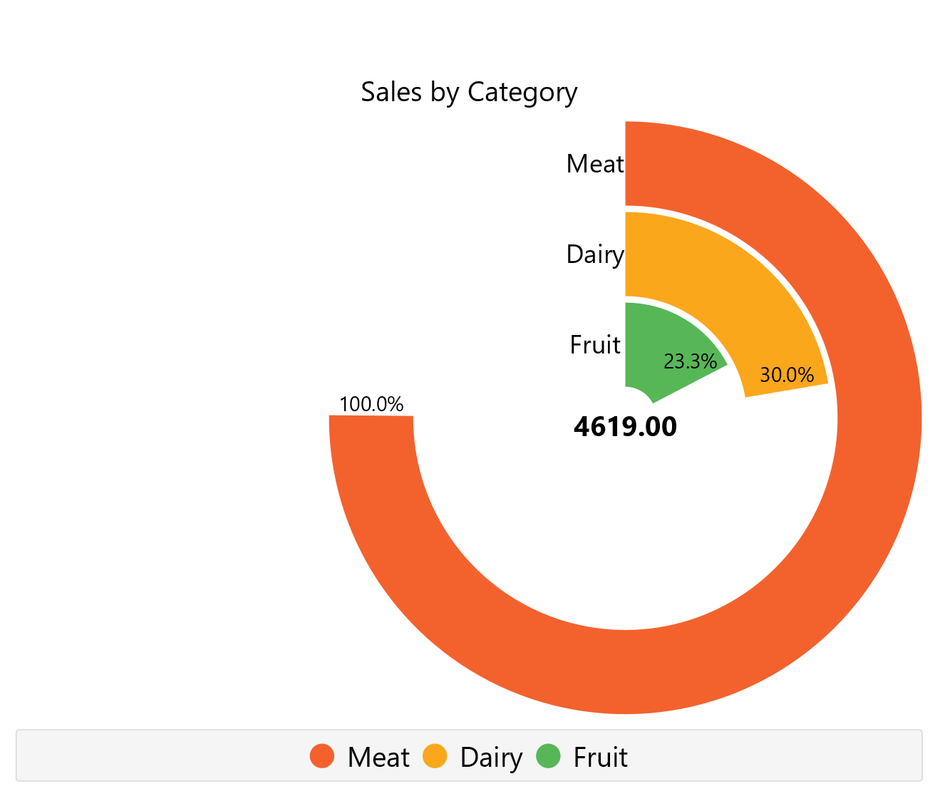 Concentric Ring Chart