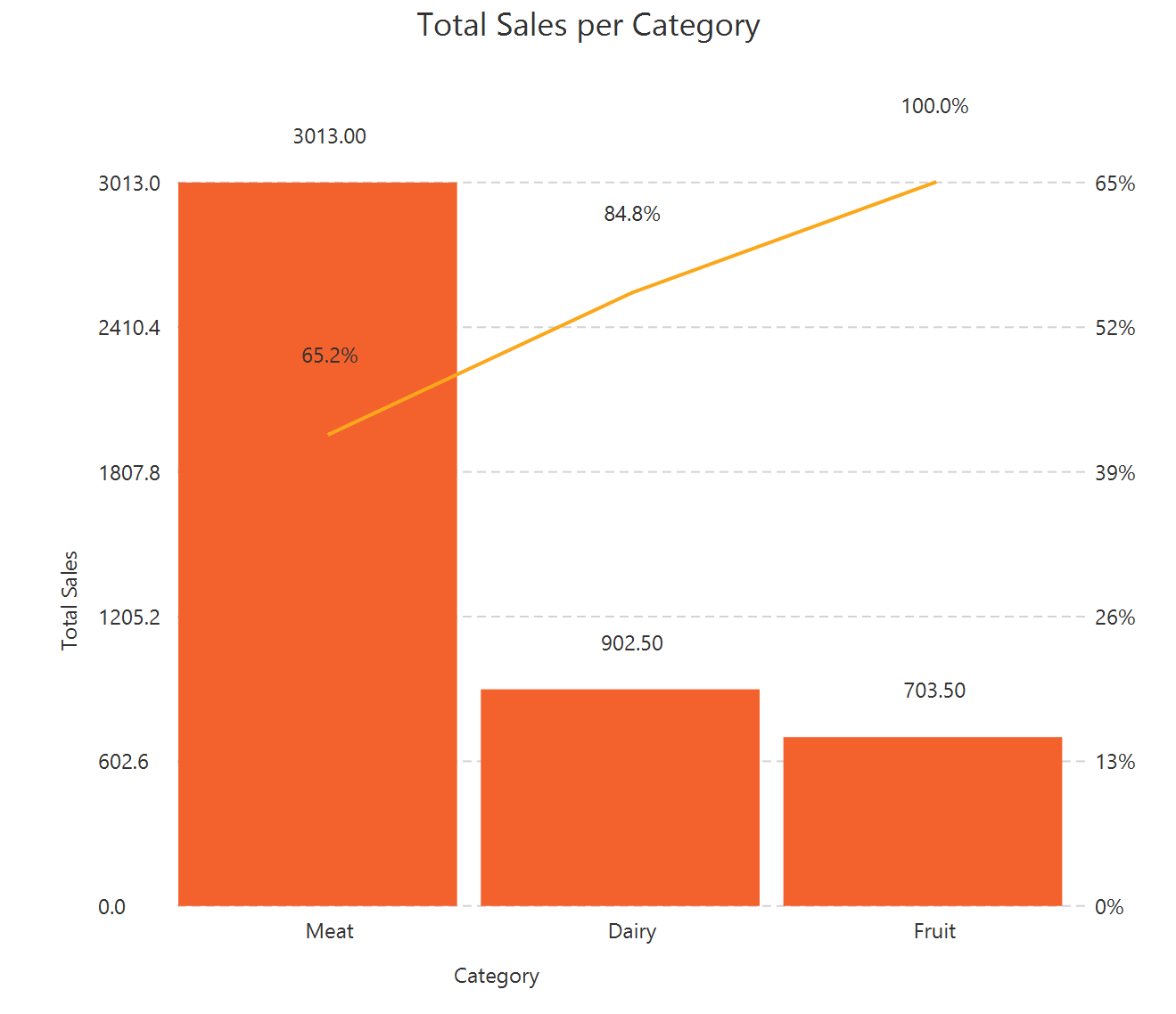 Pareto Chart
