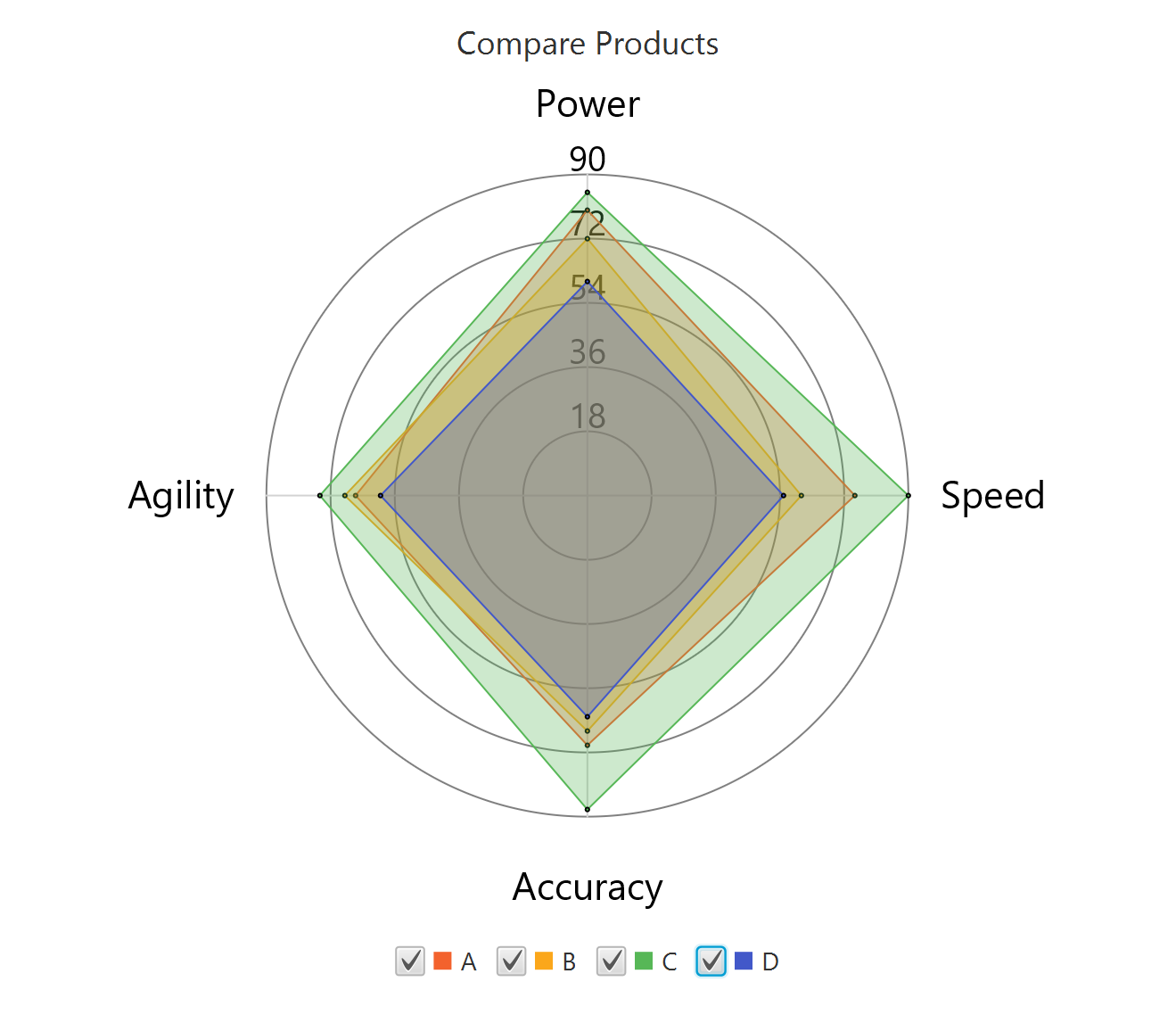 Radar Chart